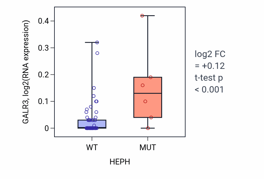 Box plot of GALR3 in HEPH-low vs HEPH-high samples in SOFT_TISSUE.