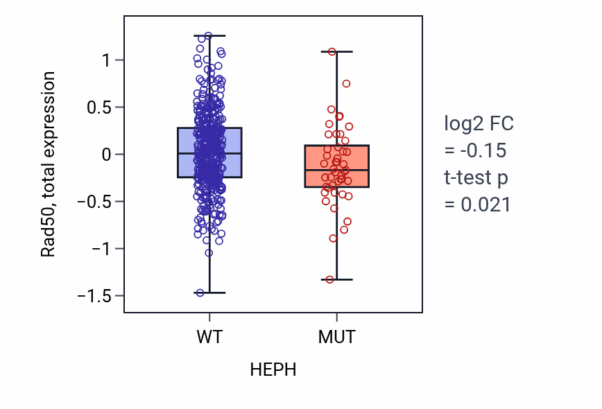 Box plot of Rad50 in HEPH-low vs HEPH-high samples in UCEC.