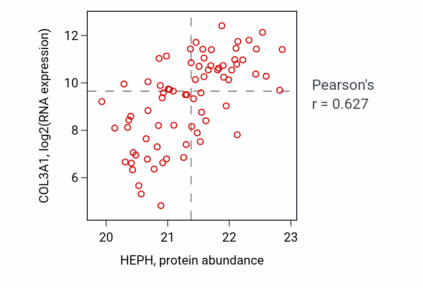 Per-sample scatter of HEPH vs COL3A1 in OV (Pearson r = 0.63).
