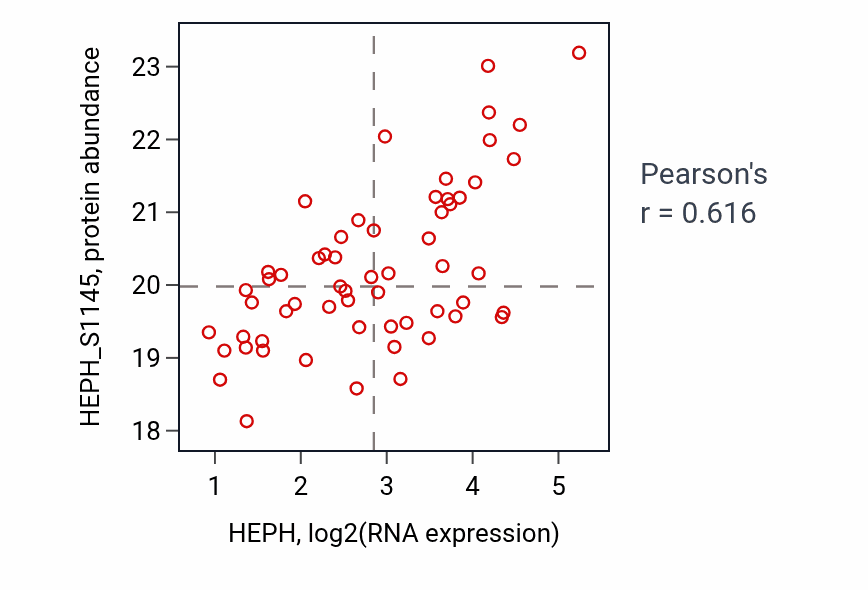 Per-sample scatter of HEPH vs HEPH_S1145 in OV (Pearson r = 0.62).