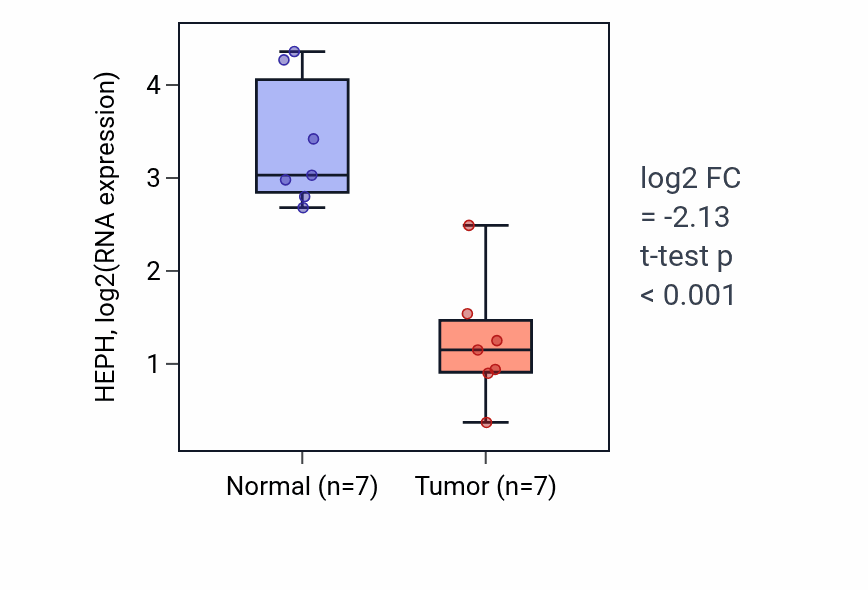 Tumor-vs-normal expression box plot for HEPH in KICH.