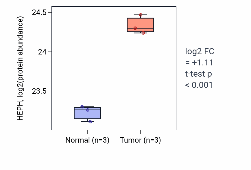 Tumor-vs-normal mass-spec protein box plot for HEPH in PDAC.