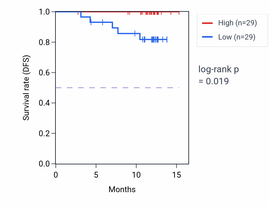 Kaplan&ndash;Meier survival curve for HEPH mass-spec protein-high vs -low samples in COAD.
