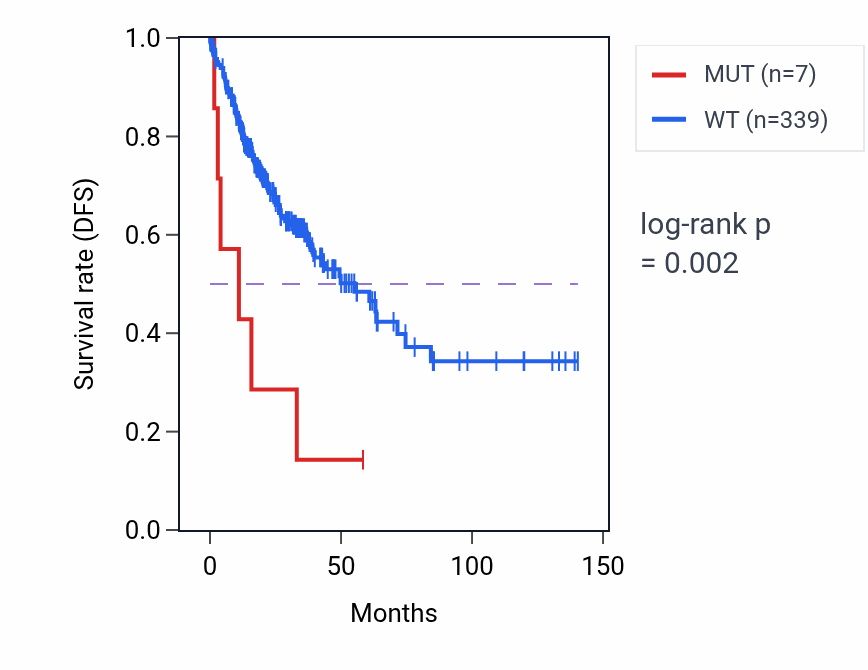 Kaplan&ndash;Meier survival curve for HEPH mutant vs wild-type samples in COAD.