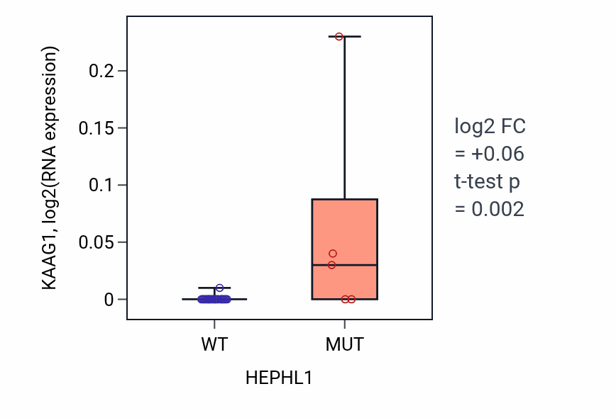 Box plot of KAAG1 in HEPHL1-low vs HEPHL1-high samples in BLOOD_Myeloma.