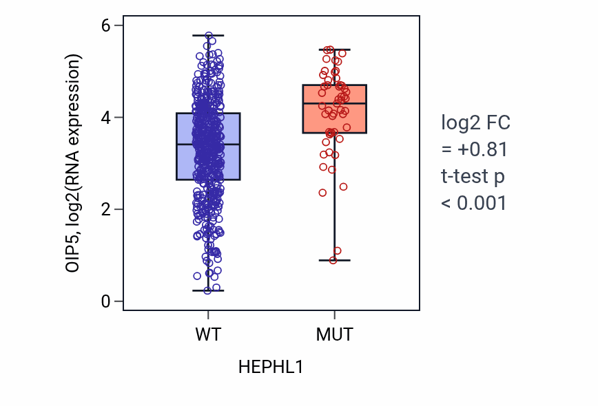 Box plot of OIP5 in HEPHL1-low vs HEPHL1-high samples in UCEC.