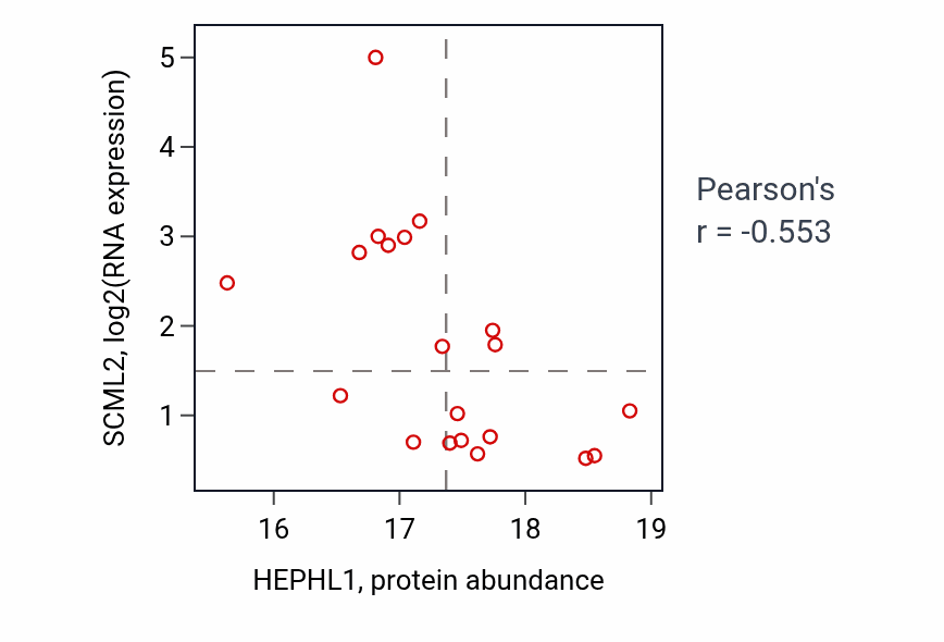 Per-sample scatter of HEPHL1 vs SCML2 in LSCC (Pearson r = -0.55).