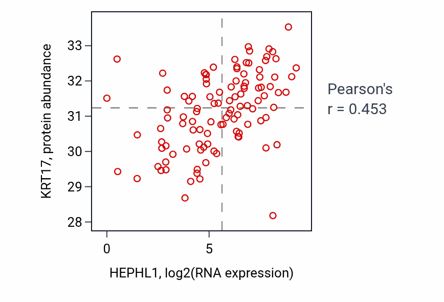 Per-sample scatter of HEPHL1 vs KRT17 in HNSC (Pearson r = 0.45).