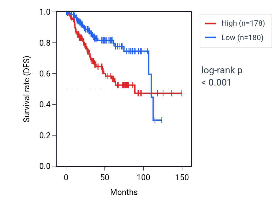Kaplan&ndash;Meier survival curve for HEPHL1 RNA expression in UCEC: high vs low expression groups.