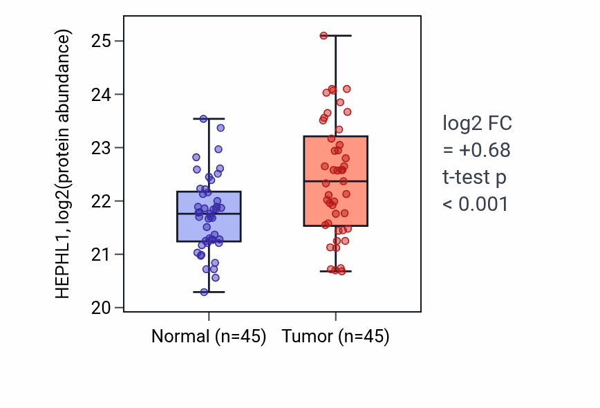 Tumor-vs-normal mass-spec protein box plot for HEPHL1 in HNSC.