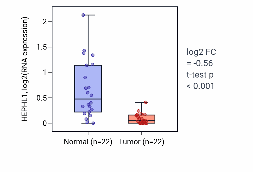 Tumor-vs-normal expression box plot for HEPHL1 RNA in KICH.
