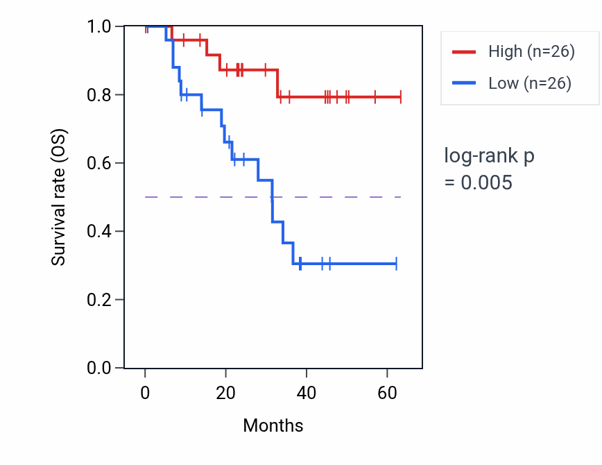 Kaplan&ndash;Meier survival curve for HEPHL1 mass-spec protein-high vs -low samples in HNSC.