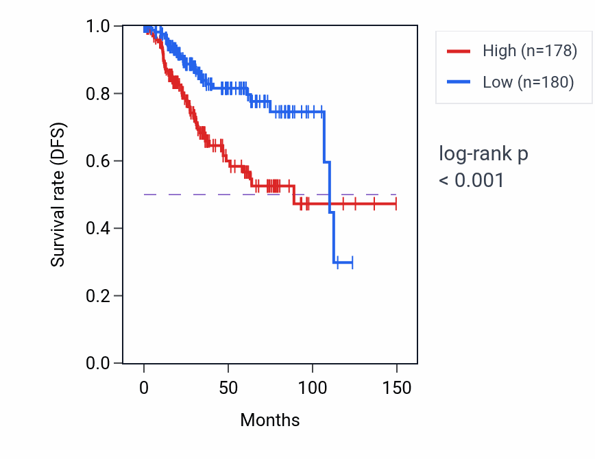 Kaplan&ndash;Meier survival curve for HEPHL1 RNA-high vs -low samples in UCEC.