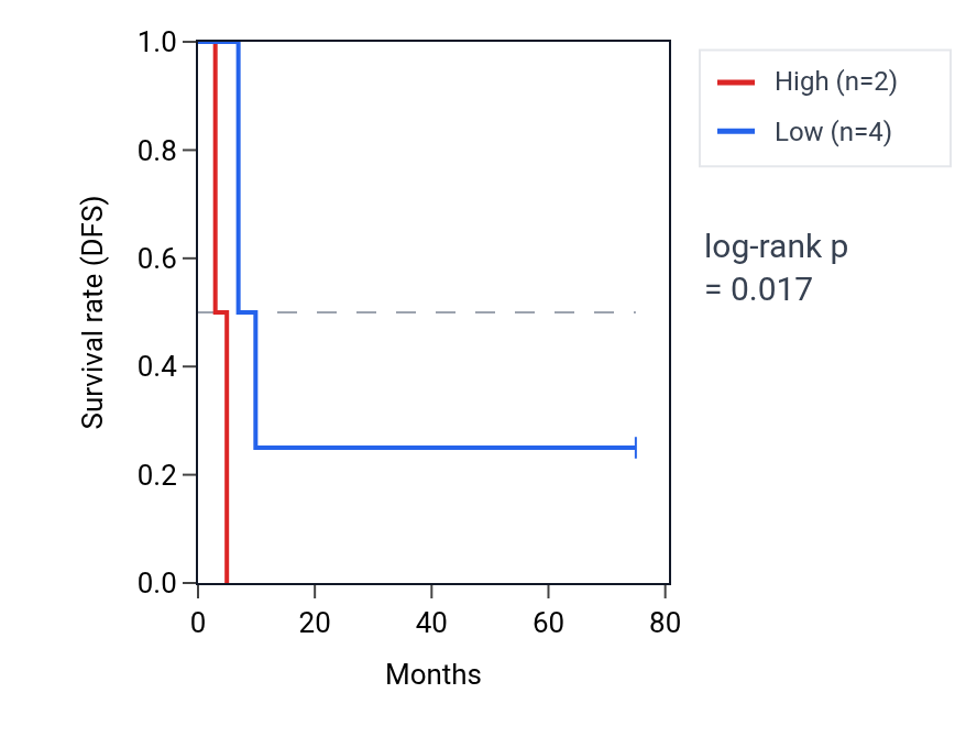 Kaplan&ndash;Meier survival curve for HEPN1 RNA expression in SCLC: high vs low expression groups.