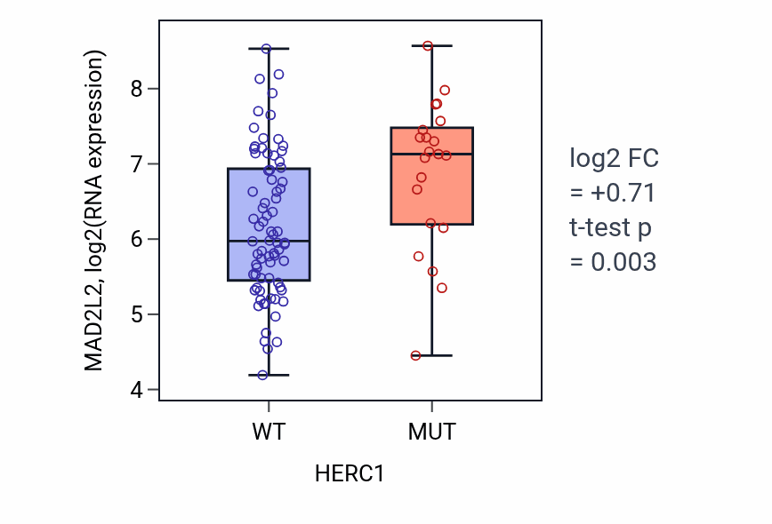 Box plot of MAD2L2 in HERC1-low vs HERC1-high samples in BLOOD_Leukemia.