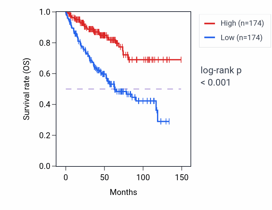 Kaplan&ndash;Meier survival curve for HERC1 RNA expression in KIRC: high vs low expression groups.