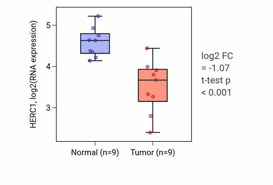 Tumor-vs-normal expression box plot for HERC1 in THCA.