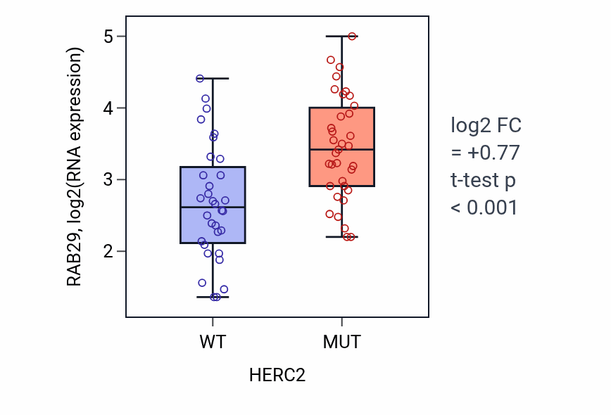 Box plot of RAB29 in HERC2-low vs HERC2-high samples in LARGE_INTESTINE.