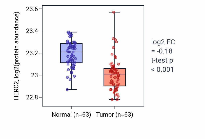 Tumor-vs-normal mass-spec protein box plot for HERC2 in CCRCC.