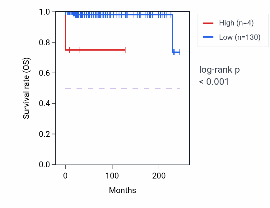 Kaplan&ndash;Meier survival curve for HERC2P1 RNA expression in TGCT: high vs low expression groups.