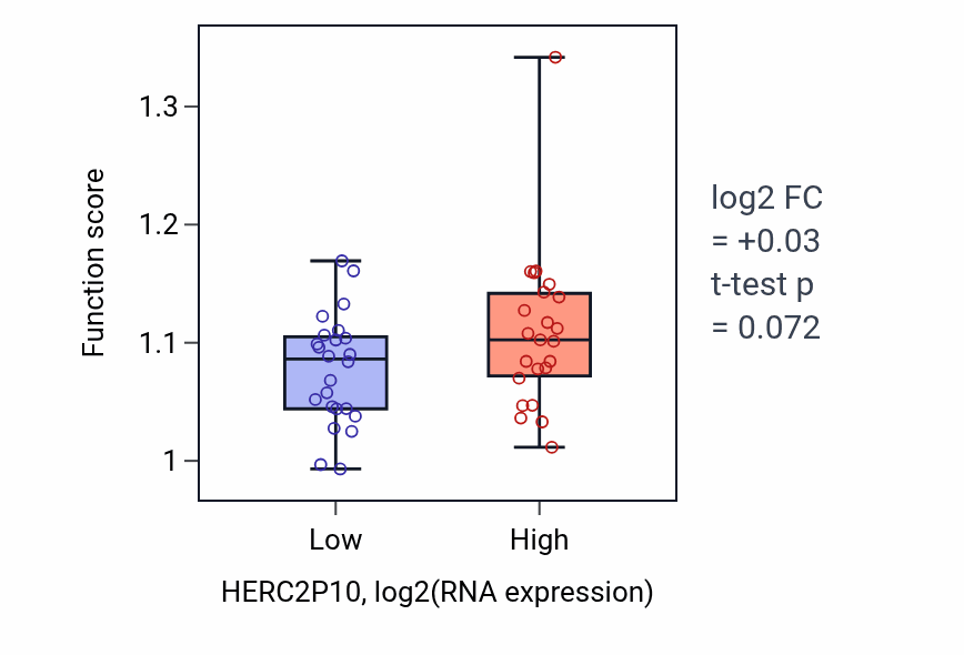 Box plot of Centriole assembly in HERC2P10-low vs HERC2P10-high samples in DLBC.