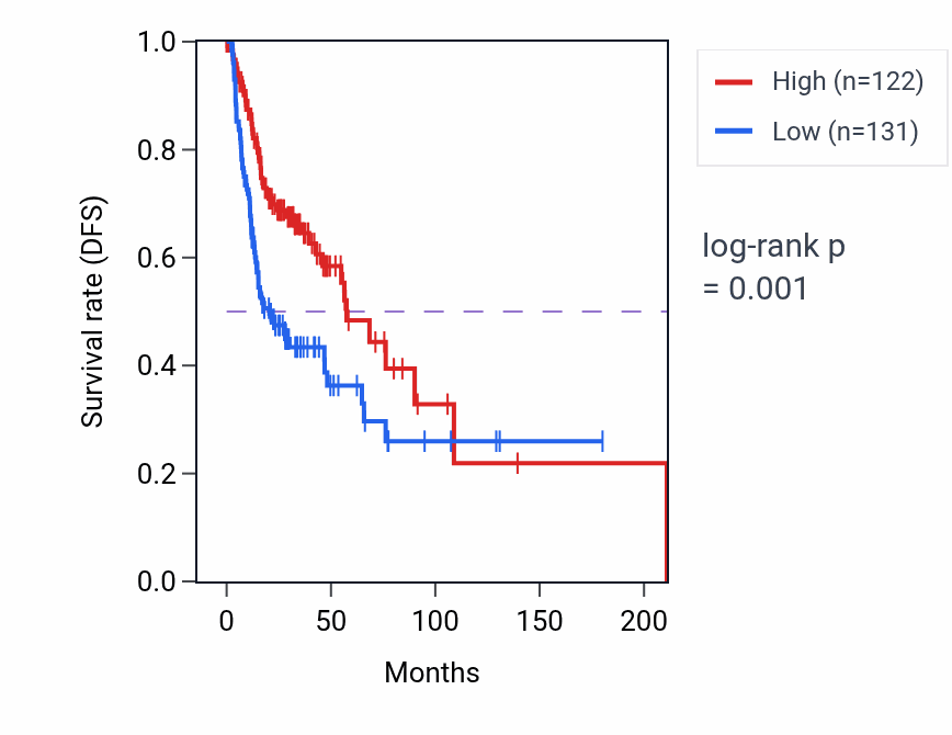 Kaplan&ndash;Meier survival curve for HERC2P10 RNA expression in HNSC: high vs low expression groups.
