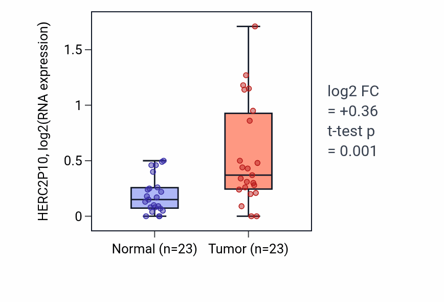 Tumor-vs-normal expression box plot for HERC2P10 in UCEC.