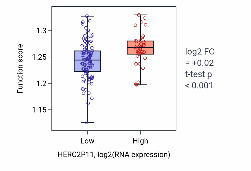 Box plot of RNA modification in HERC2P11-low vs HERC2P11-high samples in LAML.