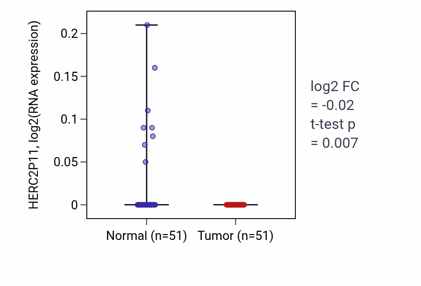 Tumor-vs-normal expression box plot for HERC2P11 in KIRC.
