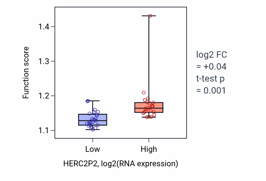 Box plot of Response to UV in HERC2P2-low vs HERC2P2-high samples in DLBC.