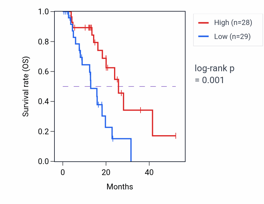 Kaplan&ndash;Meier survival curve for HERC2P3 RNA expression in ESCA: high vs low expression groups.