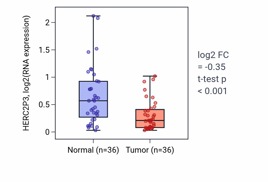 Tumor-vs-normal expression box plot for HERC2P3 in KIRC.