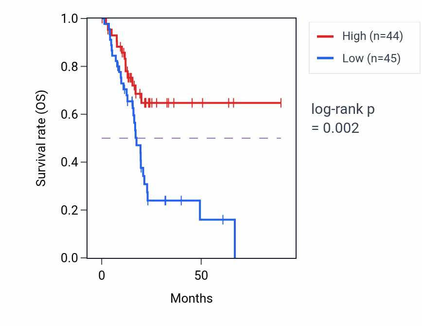 Kaplan&ndash;Meier survival curve for HERC2P4 RNA expression in PAAD: high vs low expression groups.