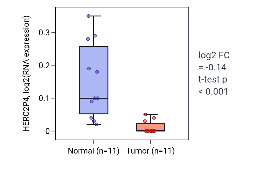 Tumor-vs-normal expression box plot for HERC2P4 in UCEC.
