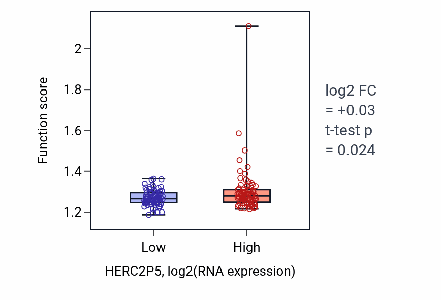 Box plot of Regulation of DNA-templated transcription elongation in HERC2P5-low vs HERC2P5-high samples in ESCA.
