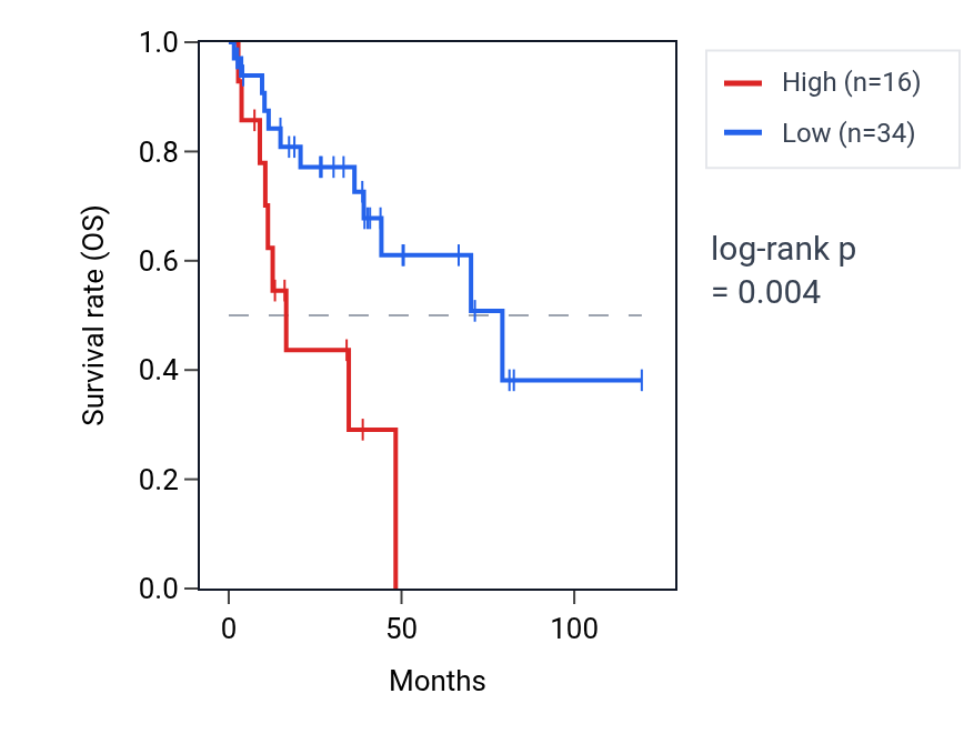 Kaplan&ndash;Meier survival curve for HERC2P5 RNA expression in LUSC: high vs low expression groups.