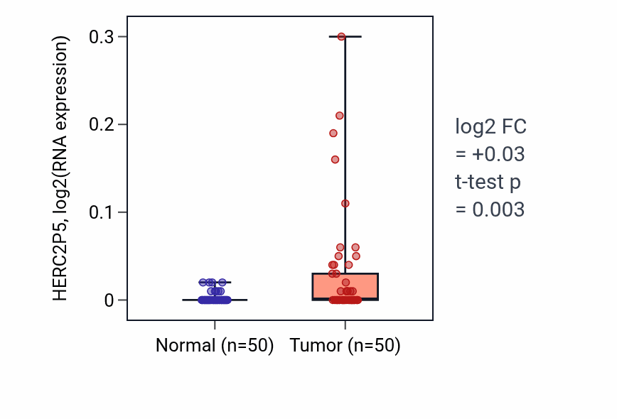 Tumor-vs-normal expression box plot for HERC2P5 RNA in LIHC.