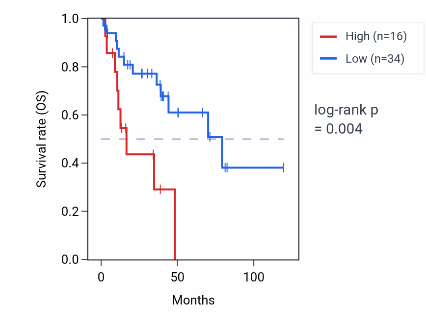 Kaplan&ndash;Meier survival curve for HERC2P5 RNA-high vs -low samples in LUSC.