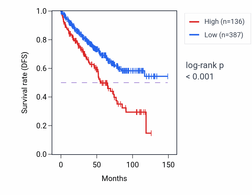 Kaplan&ndash;Meier survival curve for HERC2P6 RNA expression in KIRC: high vs low expression groups.