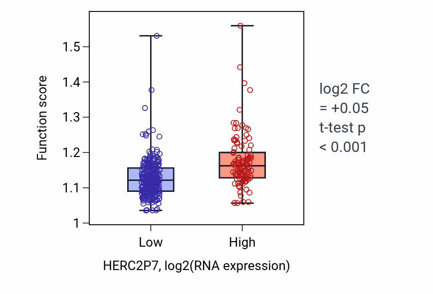 Box plot of Nucleotide-excision repair in HERC2P7-low vs HERC2P7-high samples in STAD.