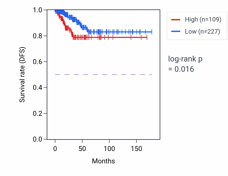 Kaplan&ndash;Meier survival curve for HERC2P7 RNA expression in THCA: high vs low expression groups.