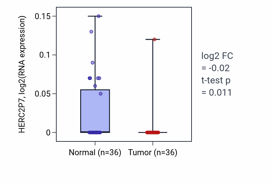 Tumor-vs-normal expression box plot for HERC2P7 in KIRC.