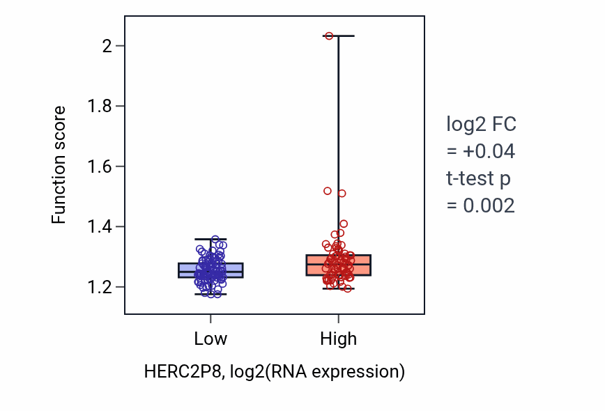 Box plot of Protein polyubiquitination in HERC2P8-low vs HERC2P8-high samples in ESCA.
