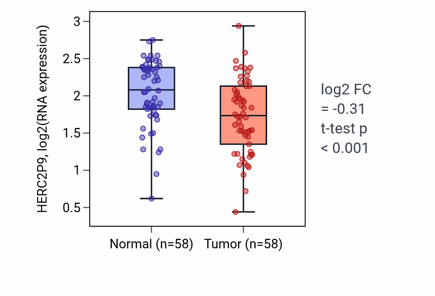 Tumor-vs-normal expression box plot for HERC2P9 in THCA.
