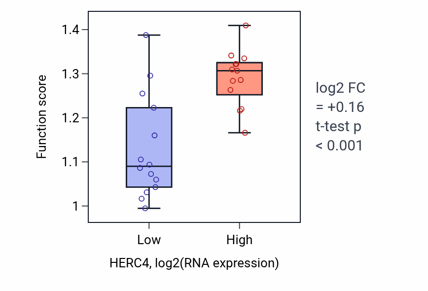 Box plot of Positive regulation of focal adhesion assembly in HERC4-low vs HERC4-high samples in LUNG_NSCLC_LUSC.