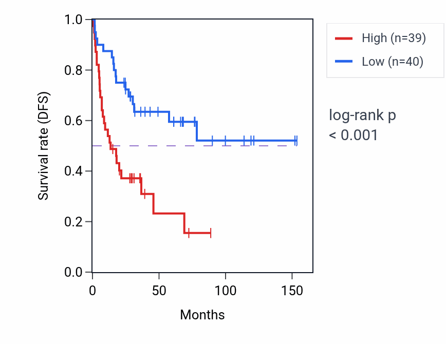 Kaplan&ndash;Meier survival curve for HERC4 RNA expression in ACC: high vs low expression groups.