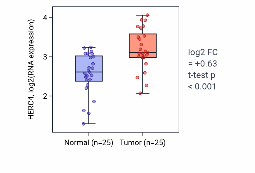 Tumor-vs-normal expression box plot for HERC4 in HNSC.