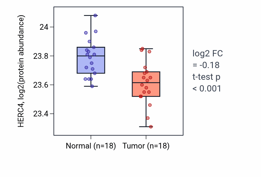 Tumor-vs-normal mass-spec protein box plot for HERC4 in COAD.