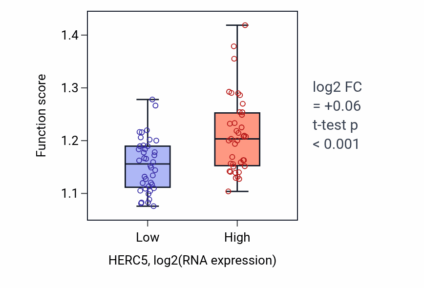 Box plot of Regulation of viral life cycle in HERC5-low vs HERC5-high samples in LUNG_NSCLC_LUAD.
