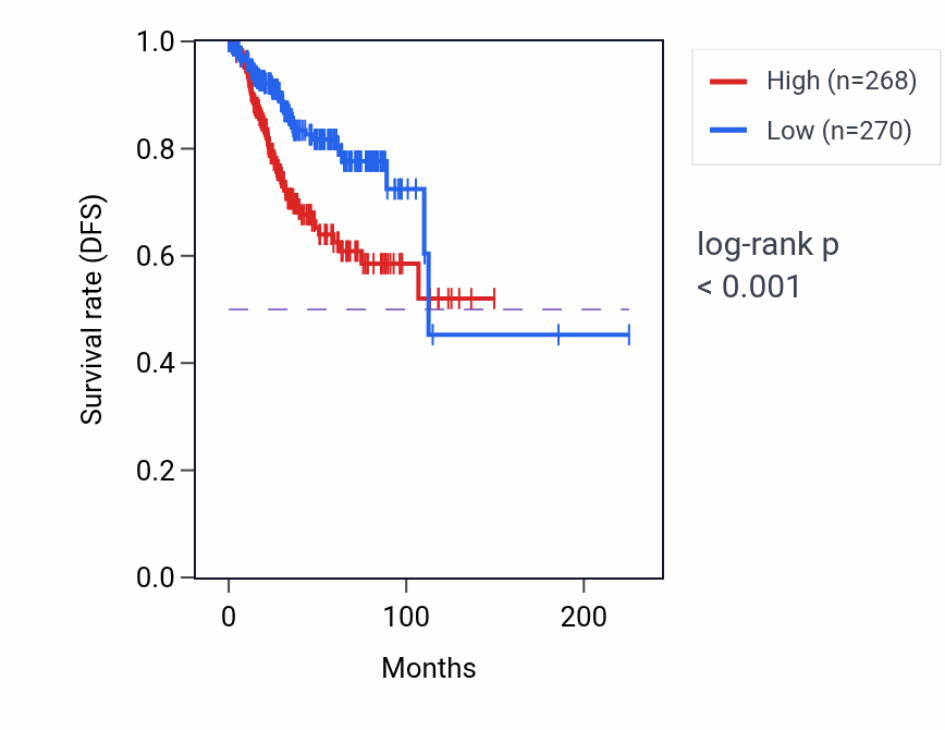 Kaplan&ndash;Meier survival curve for HERC5 RNA expression in UCEC: high vs low expression groups.